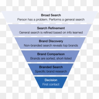 The Branded Search Funnel - Customer Journey Brand Reputation, HD Png Download