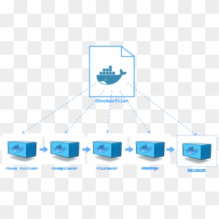 Creating Multiple Images From A Single Dockerfile - Docker Multi Stage Builds, HD Png Download