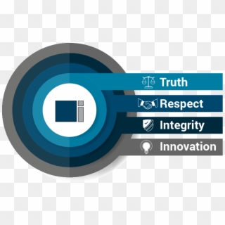 Circle With Ideation In The Center And Truth, Respect, - Circle, HD Png Download