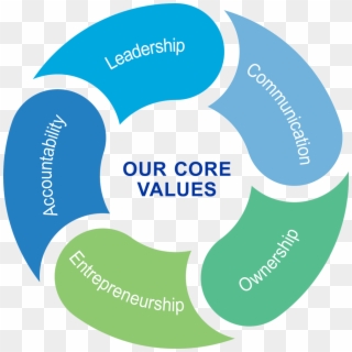 Berry's Core Values - Security Framework Diagram, HD Png Download