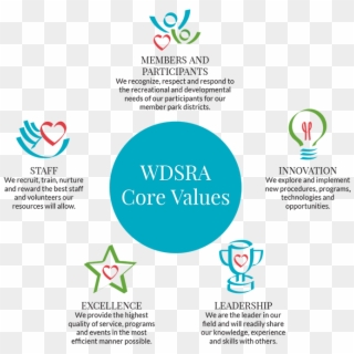 Wdsra Core Valueswdsra Admin2017 08 22t19 - Flyer, HD Png Download