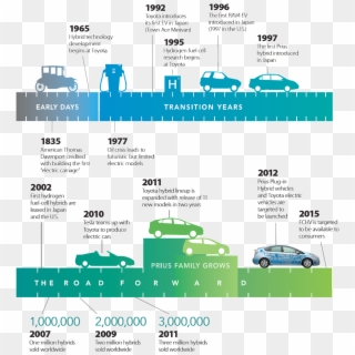 The Evolution Of Greener Cars - Car Development Timeline, HD Png Download