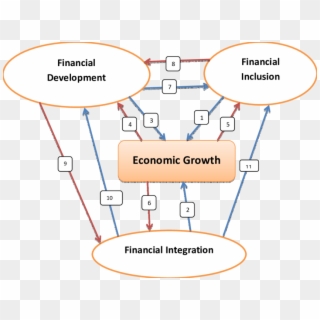 Flow Of Financial Integration, Inclusion, Development, HD Png Download