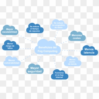 Parece Que La Computación En Nube Ya Solucionaba Todos - Computacion En La Niebla, HD Png Download