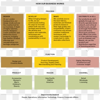 How We Create Value - Product Mix Burberry, HD Png Download