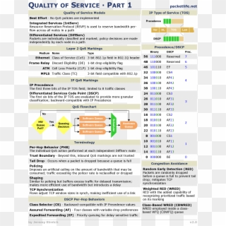 Qos Part 1 Computer Programming, Computer Technology, - Qos Dscp Cheat Sheet, HD Png Download