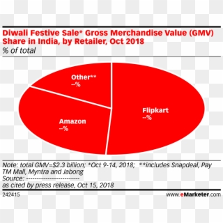 Diwali Festive Sale* Gross Merchandise Value Share - Internet User In China 2019, HD Png Download