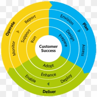 Customer Success Circle - Sof Skype For Business, HD Png Download