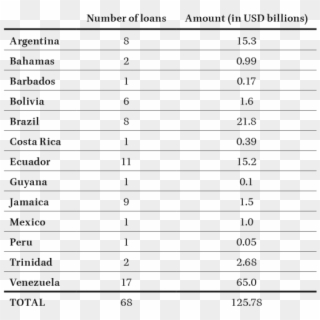 1 Chinese Loans To Latin America - 17 In Latin Number, HD Png Download