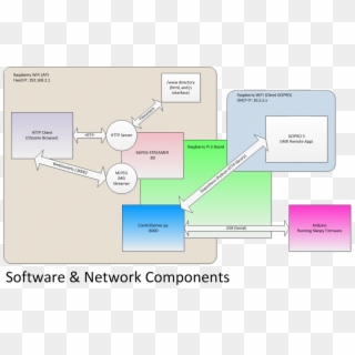 Software Block Diagram - Diagrama De Bloques Wifi Direct, HD Png Download