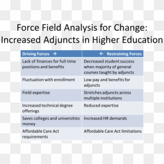 Force Field Analysis For Change - Restraining Forces Force Field Analysis, HD Png Download