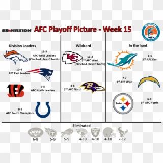 Playoff Picture Afc Week - Afc Playoff Hunt, HD Png Download
