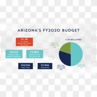 To Protect Those Investments In The Future, We're Increasing - Arizona State Spending Pie Chart, HD Png Download