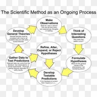 The Scientific Method As An Ongoing Process - Scientific Method As An Ongoing Process, HD Png Download