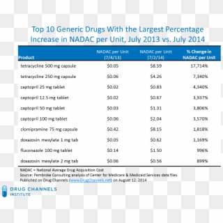 In General, These List Price Hikes Reflect Increased - Generic Drugs Vs Brand Drugs Price, HD Png Download