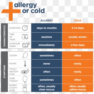 Infographic Comparing Allergy And Cold Symptoms - Statistical Graphics, HD Png Download