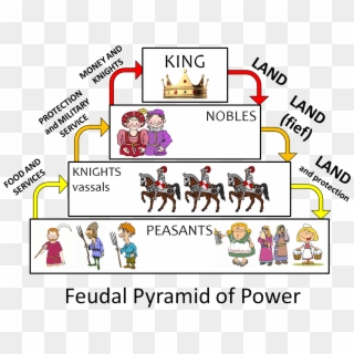 Feudal System Diagram, HD Png Download