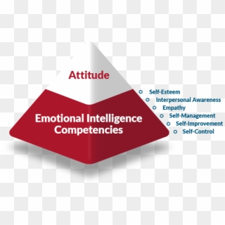 Each Of These Emotional Intelligence Competencies Can - Graphic Design, HD Png Download