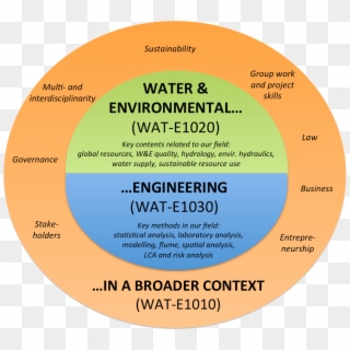 This Is The Web Page Of Wat E1010 Course From - Courses Related To Environment, HD Png Download