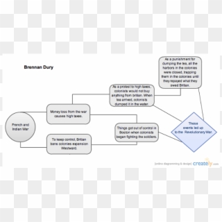 Flow Chart Of Leading To The Revolutionary War - Revolutionary War Flowchart, HD Png Download
