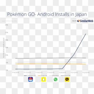 Where Are Pokémon Go's Biggest Users And What Other - Similarweb, HD Png Download