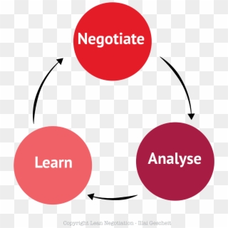 Each Negotiation Cycle Is A Mini-negotiation - Circle, HD Png Download