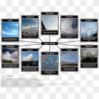 Types Of Clouds Png, Transparent Png