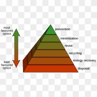 Waste Hierarchy - Soil Pollution And Solid Waste Management, HD Png Download
