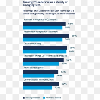 Banking It Leaders Are More Likely Than Any Other It - Future Trends In Banking Technology, HD Png Download