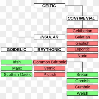 Celtic Language Family Tree, HD Png Download