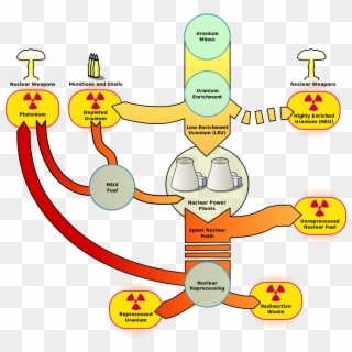 Nuclear Fuel Process - Nuclear Fuel, HD Png Download