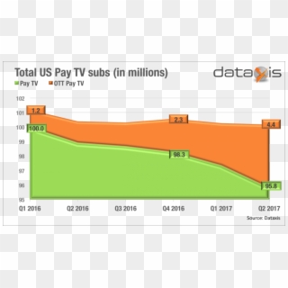 Total Us Pay Tv Subs - Dataxis, HD Png Download