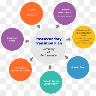 Overall Illustration Of Transition In Nebraska - Post Secondary Goals, HD Png Download