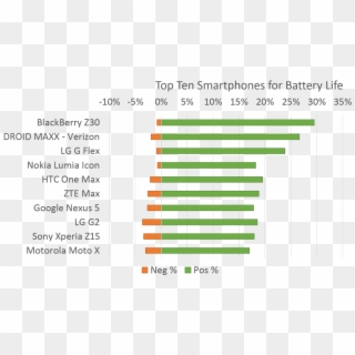 Below Are The Top Ten Smartphones For Long Lasting - Blackberry Z30 Battery Life, HD Png Download