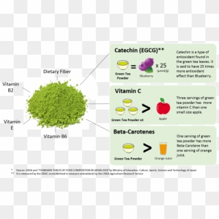 Green Tea Powder Health Benefits - Catechins In Green Tea, HD Png Download