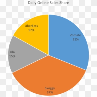 Market Share Of Top 4 Food Delivery Companies Based - Circle, HD Png Download