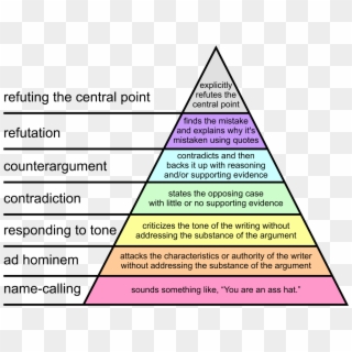 To Avoid Communication Problems, Try To Keep Yourself - Hierarchy Of Disagreement, HD Png Download