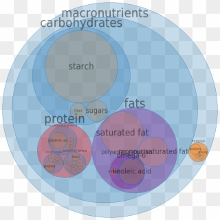 Popeyes, Biscuit -all Nutrients By Relative Proportion - Circle, HD Png Download