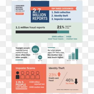 Visual-snapshot 0 - Identity Theft Stats 2018, HD Png Download