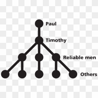 Multiplication, Not Addition - Paul Timothy Faithful Men Others, HD Png Download