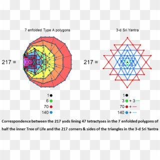 Correspondence Between 7 Enfolded Polygons And 3-d - Sri Yantra, HD Png Download