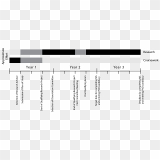 Typical Phd Timeline - Phd Research Timeline, HD Png Download