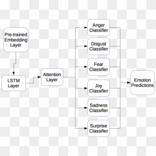 Emotion Classifier Deep Learning Architecture - Parallel, HD Png Download