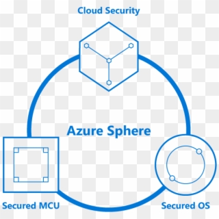 Introducing Microsoft Azure Sphere - Azure Sphere, HD Png Download