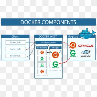 As You Can See, Docker Client And Docker Daemon Are - Docker, HD Png Download