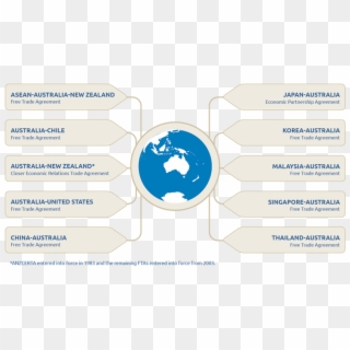 Why Is Australia So Keen On Free Trade Agreements - Grid System In Bootstrap, HD Png Download