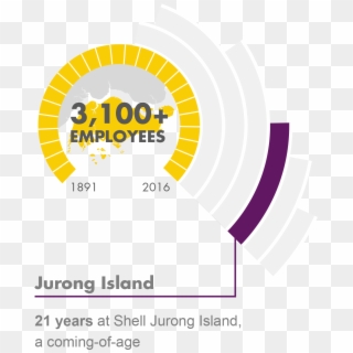 21 Years At Shell Jurong Island, A Coming Of Age - B, HD Png Download