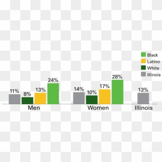 Illinois Poverty Rates By Race And Gender - Statistical Graphics, HD Png Download