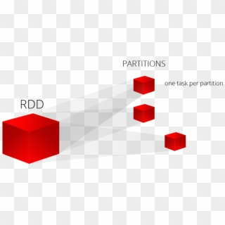 Rdds Are Divided Into Smaller Chunks Called Partitions, - Spark Rdd Partition, HD Png Download