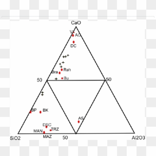 Triangle Classification Cao, Sio 2 And Al 2 O 3 Of - Triangle, HD Png Download